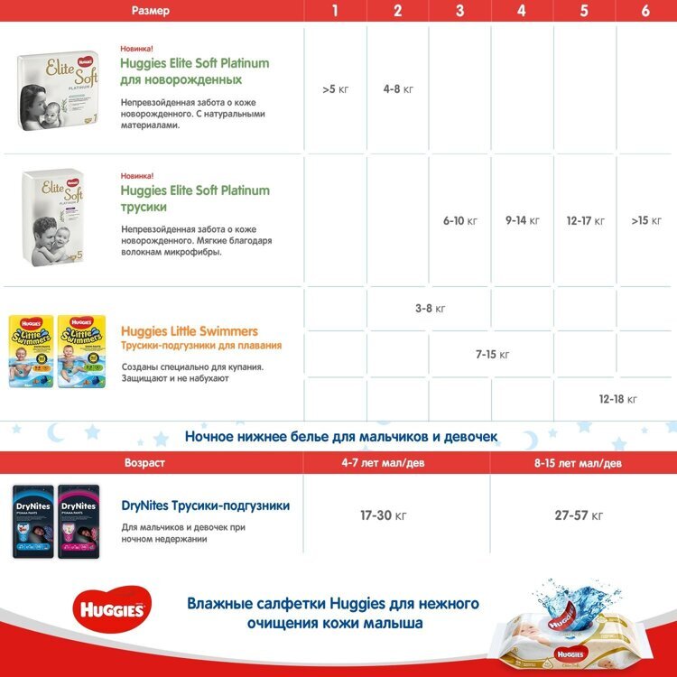 Подгузники Huggies Elite Soft Platinum для новорожденных 1 до 5кг 90шт